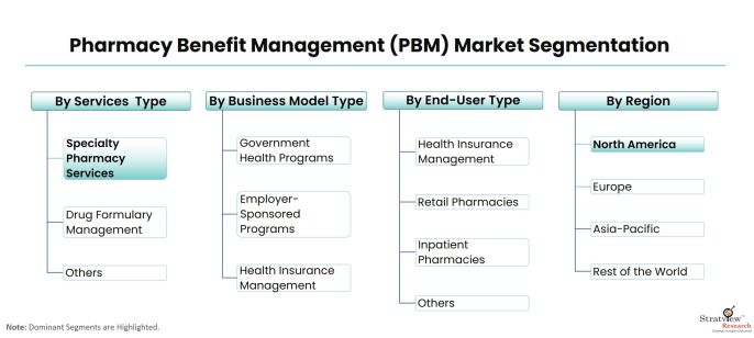 Pharmacy-Benefit-Management-(PBM)-Market-Segmentation